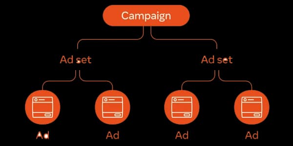 Targeted Campaigns